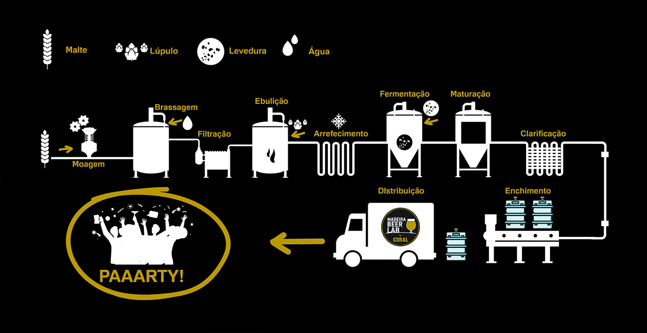 Conceito Madeira Beer Lab by Coral